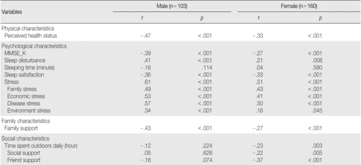 Table 4. Factors Influencing Depression in Elderly Men   (  N = 103)