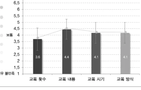 그림  1 교육  만족도  분석결과 교육에 대한 불만족 문제는 교육을 받은 농업인  41.3%(92)  중 교육과정문제가  17.9%(40) 로 가장   높게  나타났으며  다음으로  교육방식문제가  12.1%(27),  교육내용문제가  6.3%(14),  교재문제가  강사문제가  로 나타났다 농업인 디자인 역량범위 의견에 대해서는 본인 농특산품 3.1%(7), 1.8%(4)
