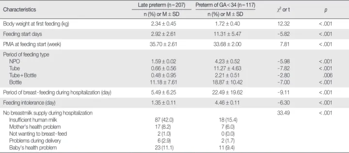 Table 3. Comparison of Feeding Characteristics between Late Preterm and Preterm Infant Group Characteristics Late preterm (n = 207) Preterm of GA < 34 (n = 117)