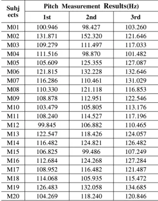 Table 1.  Step-by-step  Pitch  Measurement  Results