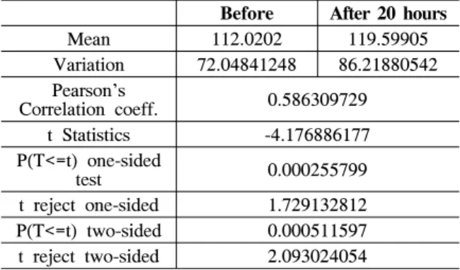 Table  3 .  Pitch  Results  Statistics  Analysis  by  Smartphone  Addiction