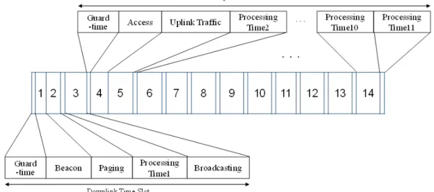 그림 2.  센서 네트워크 기반의 다수 사용자간 Full-Duplex  음성 통신을 위한 MAC  Frame  구조