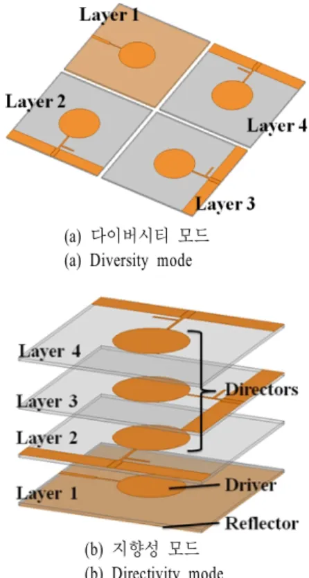 그림  1.  제안하는 안테나의 두 가지 모드 구조 Fig. 1.  Two  modes  of  the  proposed  antenna.