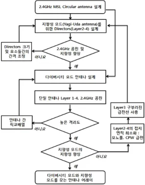 Fig. 3.   Flow  chart  for  the  antenna  design  process.
