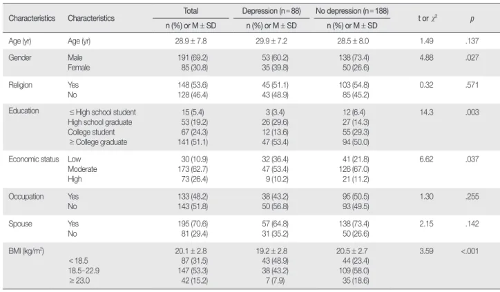 Table 1. Comparison of General Characteristics between Patients with Depression and with no Depression    (  N = 276) Characteristics Characteristics Total Depression (n = 88) No depression (n = 188)