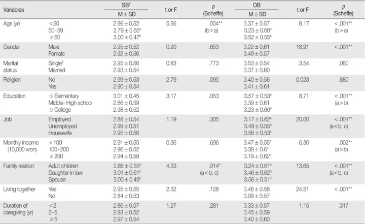 Table 3. Differences in Subjective and Objective Burden before Long - term Care Service   (  N = 416) 