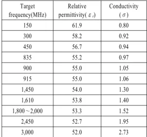 표  1.  시뮬레이션에 사용된 모의 인체의 유전변수 Table 1 . Dielectric  parameters  for  body  phantom.