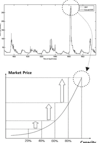 Fig. 3. Process of Estimating Demand Function of Cournot  Model  쿠르노  모델을  CBP  시장에  적용하기  위해서는  공급과 수요  간에  새로운  관계설정이  필요한데,  본  논문에서는  공급량(입찰량  내지  발전량)에  대한  변수를  수정하는  형태로 일정  수준의  가격탄력성을  가지는  반비례  수요함수를  유도하고자  하였다