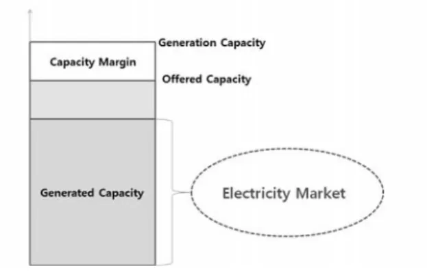 Fig. 6. Concept of Capacity Margin  마진이란,  실제로  발전사업자들이  공급  의사를  가지고  공급의사가  있다고  입찰에  응한  물량과,  시장에  실제로  공급된 물량간의  차이를  나타낸  것으로  이러한  차이는  발전사업자의  입찰가격,  전력시스템의  물리적  제약  등  여러  가지  요인에  의해서  나타난다