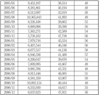 Table 2. Data of Capacity Margin, Power Demand, and  Market Prices 2005/05 9,453,107  38,514  482005/068,381,861 40,194 492005/078,512,697 42,019 502005/0810,365,843 41,893 492005/098,326,108 39,662 522005/108,989,906 39,590 502005/117,563,271 42,589 54200