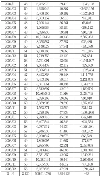 Table 5. Data of Regression Analysis (3) 