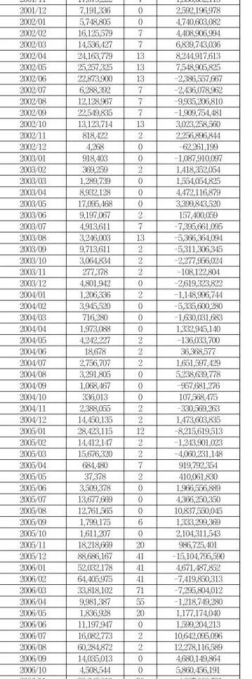 Table 6. Data of Regression Analysis (4) 
