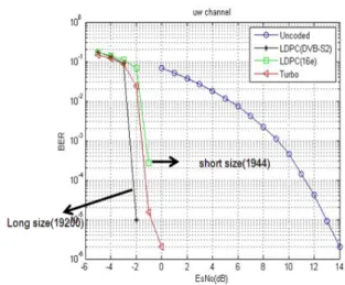 Fig. 2. Comparison  of  BER  performance  the  turbo  codes  and  LDPC  codes  by  block  size