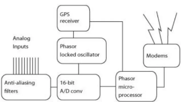 Fig. 1. Block diagram of the Phasor Measurement Unit [3]