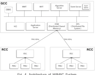Fig. 5. PMU data transmission Path