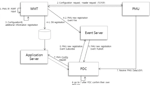 Fig. 6. New PMU registration