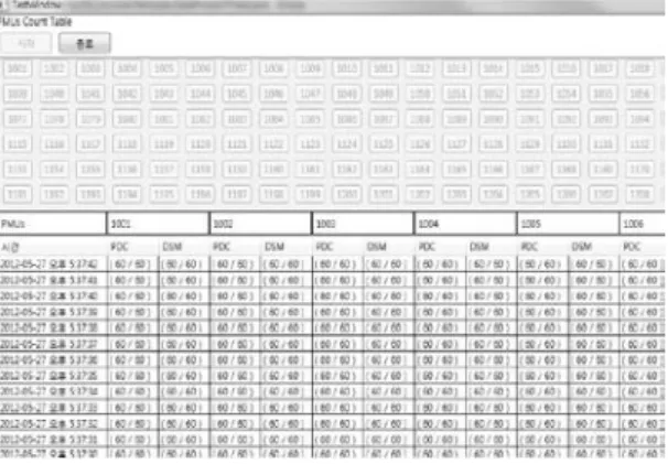 Fig. 10. User interface of verification systemServer는  PMU  신규  등록  Event에  가입된  시스템에  이벤트