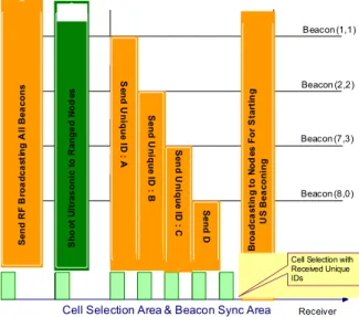 Fig. 6. Beacon  Synchronization  and  Area  Selection 