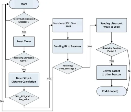 Fig. 7. A Beaconing System Flowchart  그림 7.  비컨 시스템 순서도 CNT를  비교하여  계산된  거리  값이  구역  내  한계  값보다  작은  비컨이  속한  구역이  결정된  것이다
