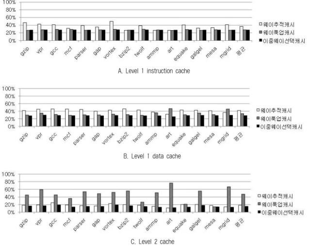 Fig. 2. Relative energy consumption 및 전체 적중 회수, 3) 매 캐시블록 요청 시 WTT에서 선택 하는 웨이의 개수, 4) 매 캐시블록 요청 시 각 캐시 구조에 서 실제로 접근하는 모든 웨이의 개수