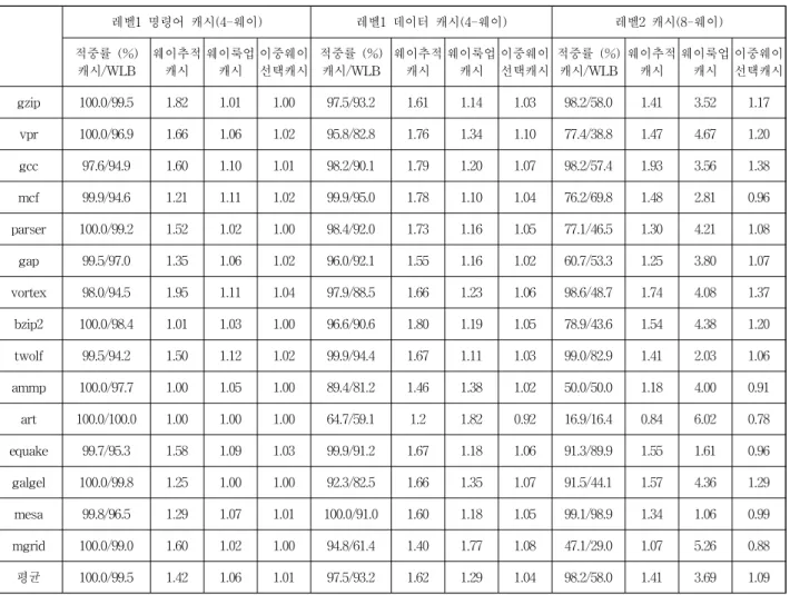 Table 1. Average number of ways accessed per cache access