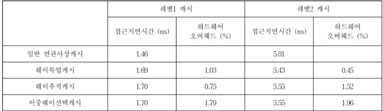 Table 2. Access latency and hardware overhead
