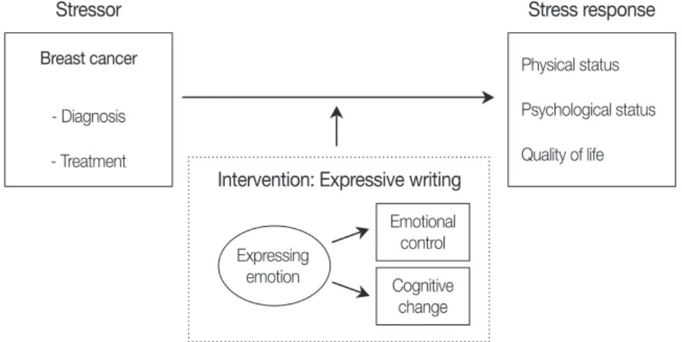 Figure 1. Conceptual framework of this study.