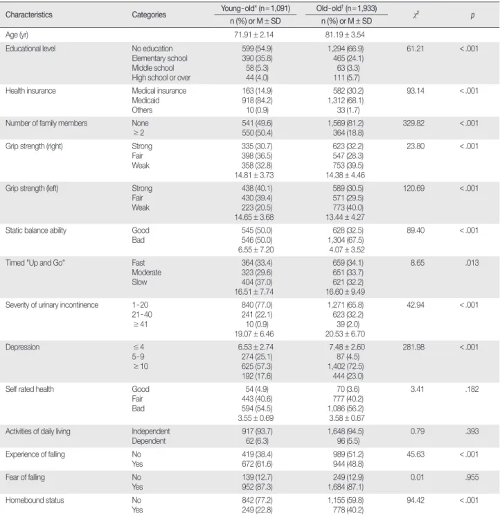 Table 1. Participant Characteristics according to Age Difference   (  N = 3,024)