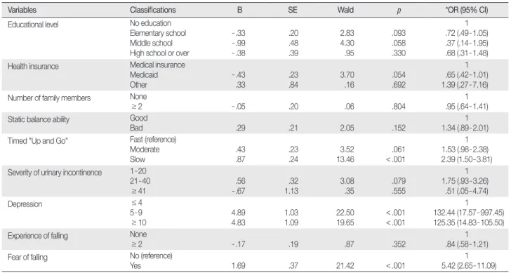 Table 4. Predictors of Homebound Status of Young - old Participants by Multiple Logistic Regression Analysis   (  N = 1091)