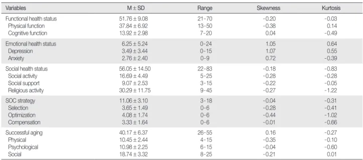 Table 1. Descriptive Statistics of the Measured Variables   (  N = 201)