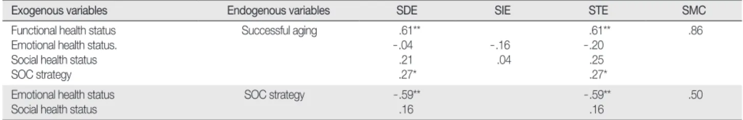 Table 2. Standardized Direct, Indirect, Total Effects for the Modified Model