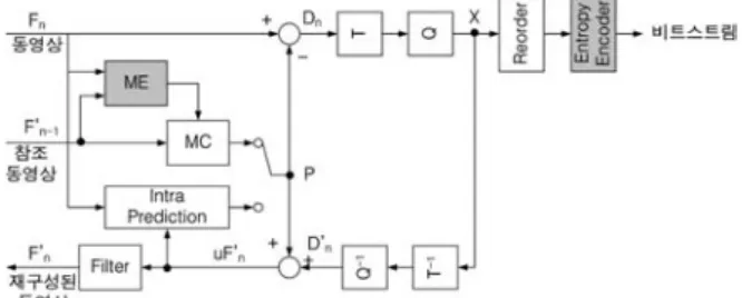 Fig. 2. Proposed method in H.264 video compression텐츠를  시청할  수  있도록  하기  위한  기술로,  Fig