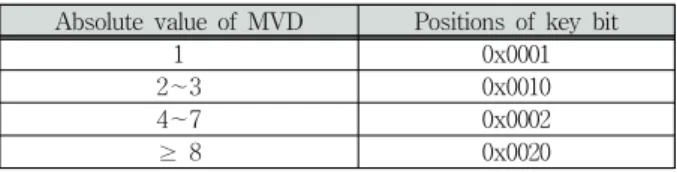 Fig. 5. Examples of MVD calculation