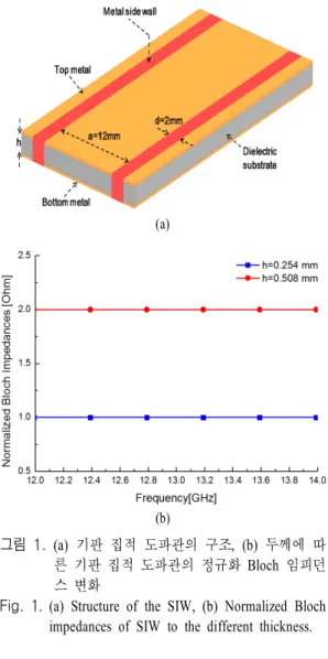 Fig.  1.  (a)  Structure  of  the  SIW,  (b)  Normalized  Bloch  impedances  of  SIW  to  the  different  thickness.