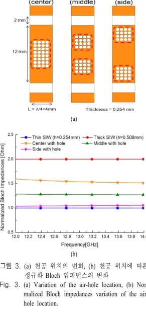 Fig.  3.   (a)  Variation  of  the  air-hole  location,  (b)  Nor- Nor-malized  Bloch  impedances  variation  of  the  air-  hole  location.