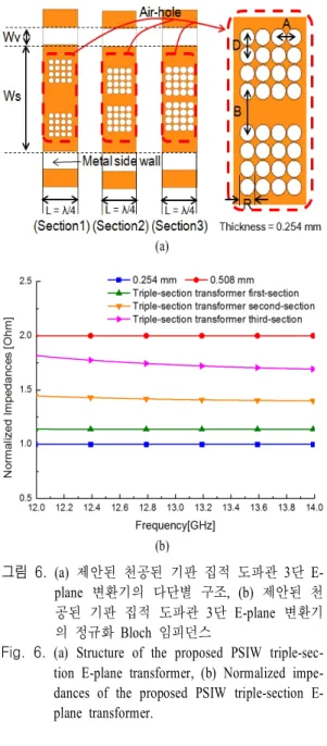 Fig.  7.  (a)  Structure  of  the  applied  PSIW  triple-section  transformer  in  SIW  with  thickness  discontinuity,  (b)  S-parameter  results  of  the  proposed  PSIW  multi-section  E-plane  transformer.
