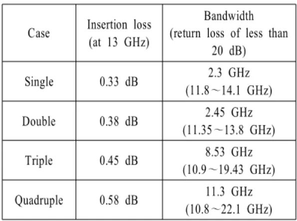Fig.  8.   (a)  Structure  of  the  PSIW  double-section  E-pla- E-pla-ne  transformer  with  transition,  (b)  Simulated  S-  parameter  results  of  the  PSIW  multi-section   tr-ansformer  with  transition.
