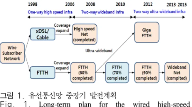 Table 1.  Promotion  plan  for  the  national  informatization  project 그러나  2012년도에  진행된  농어촌  정보화  사업계 획의  내용을  보면  행정리  971개소만  사업이  확정되 어  추진이  되었다 [5] 