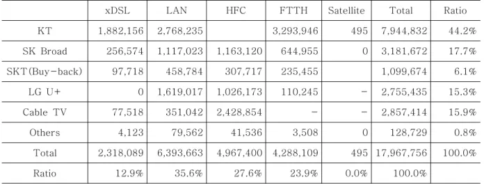 Table 2.  Status  of  high-speed  internet  subscribers  (Korea  Communications  Commission,  May  2012)
