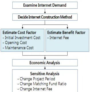 Fig. 2.  Economic  analysis  model