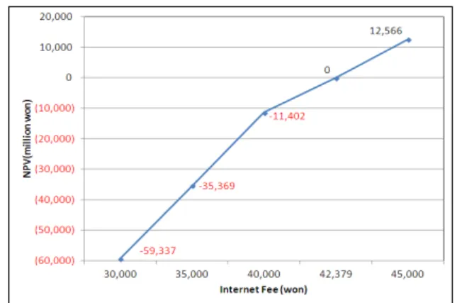 그림 7.  인터넷 요금변경에 따른 NPV  산출 결과   Fig. 7.  NPV  by  the  internet  subscribing  fee