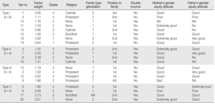 Table 1. Demographic Characteristics and Factor Weight for P - sample Type Var no. Factor 