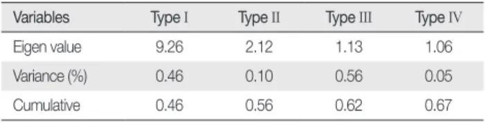 Table 2. Eigen Value, Variance, and Cumulative Percentage