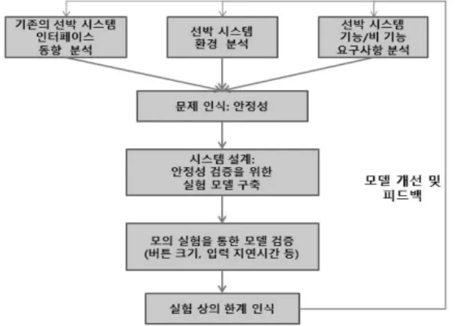 Table 1. Risk Classification Standards of Body of Vessel