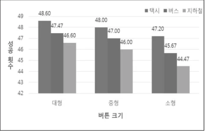 Fig. 7. In each experiment environment of each input delay  time, the average number of failed input