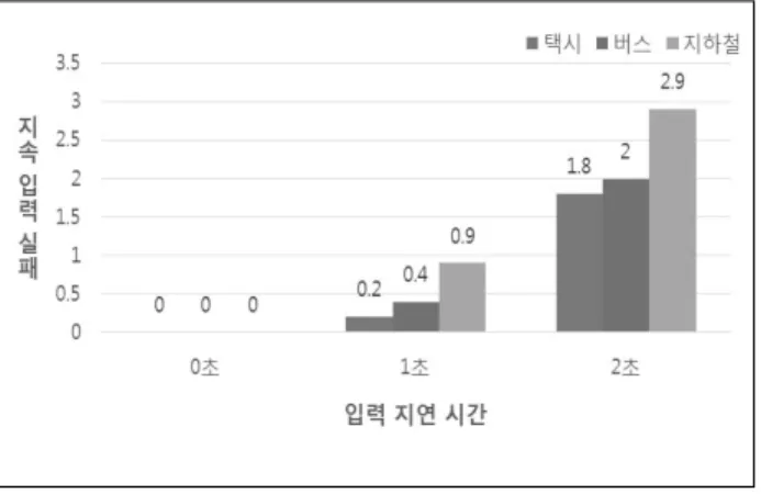 Fig. 8. In each experiment environment of input delay time for  each, the number of times they fail average duration input