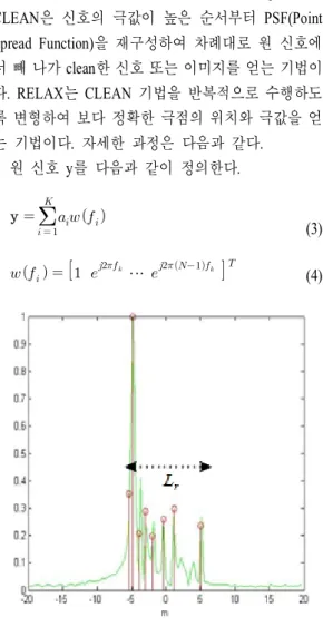 그림  4.   레이더와 표적의 각도 추정 개념도