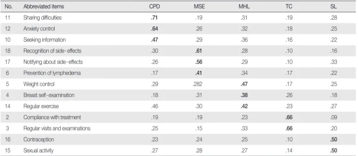 Table 4. Multitrait/Multi - item Matrix (Correlation Matrix Corrected for Overlap) for Item Convergent and Item Discriminant