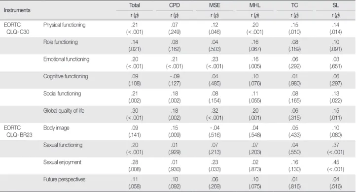 Table 5. Correlations between the SESSM - B and the EORTC QLQ - C30 and BR23