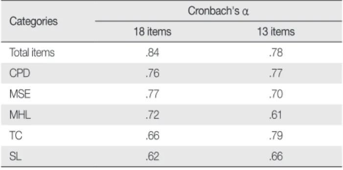 Table 6. Change of Internal Consistency